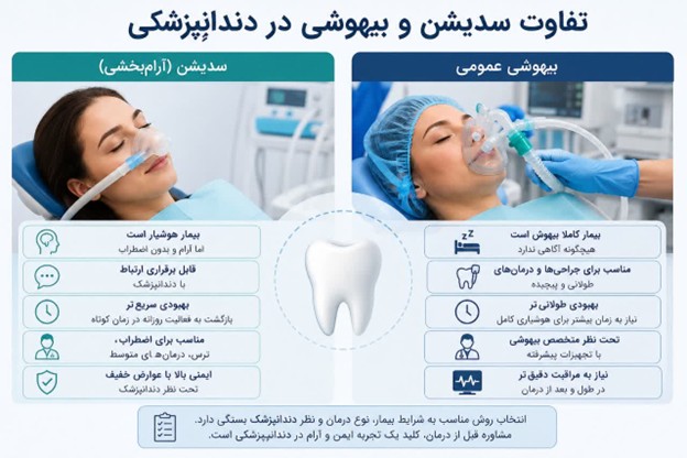 تفاوت سدیشن با دندانپزشکی تحت بیهوشی